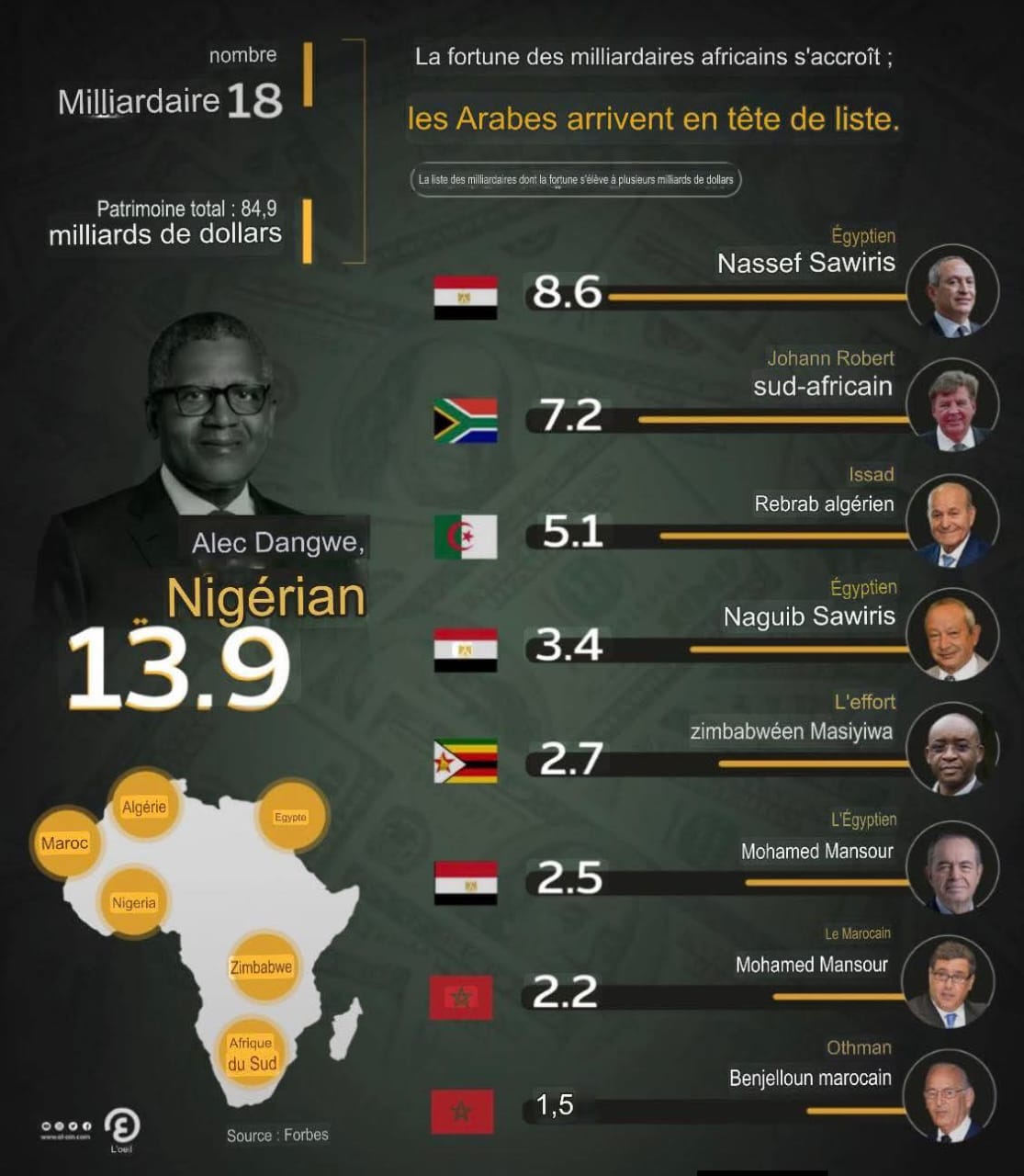 Richesse en Afrique : qui sont les hommes les plus fortunés du continent